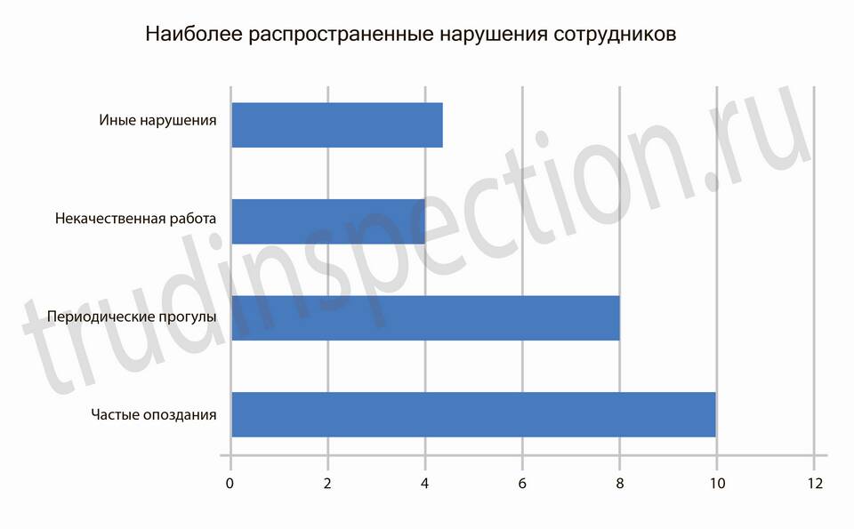 Порядок наложения дисциплинарного взыскания