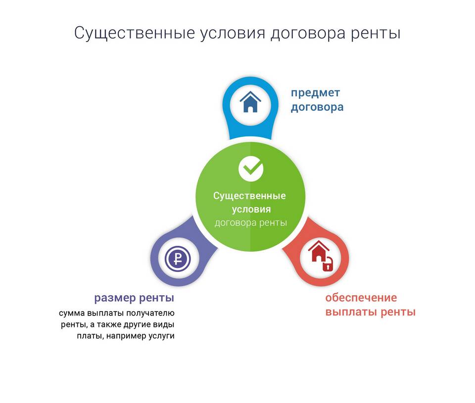 Рента как особый вид дохода