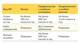 Что нужно для открытия ИП с нуля в Оджи