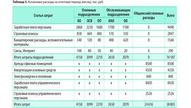 Что включают постоянные расходы в Оджи