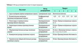 Как правильно распределить расходы пропорционально в Оджи