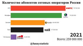 Количество клиентов оператора МТС в России в Оджи