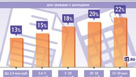 НДФЛ для самозанятых: особенности налогообложения в Оджи