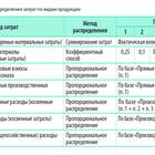 Как правильно распределить расходы пропорционально